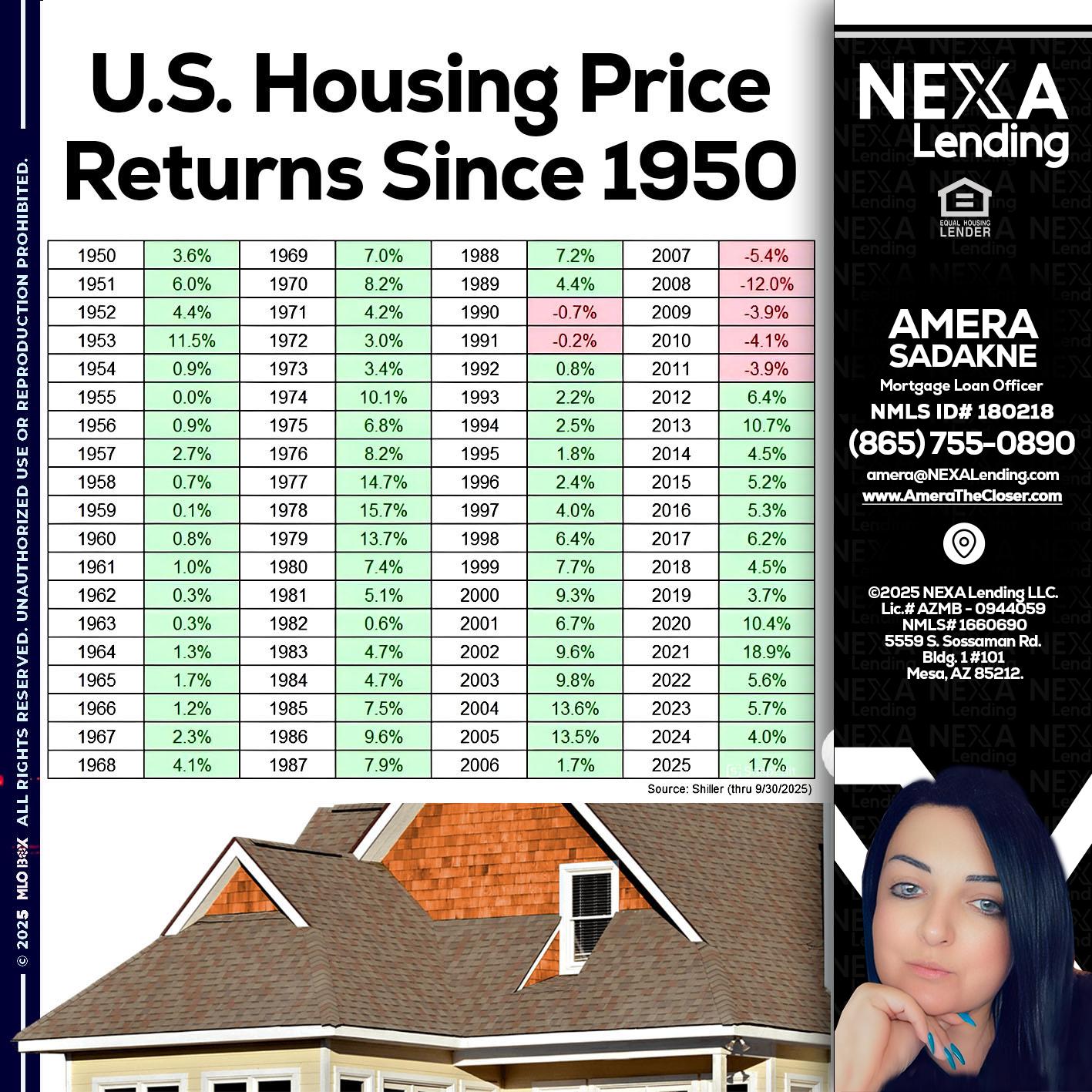 us housing price - Amera Sadakne -Mortgage Loan Originator